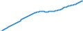 Subject: Population and migration: Population: Total population: Population levels / Country: Denmark