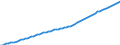 Subject: Population and migration: Population: Total population: Population levels / Country: Israel