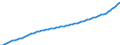 Subject: Population and migration: Population: Total population: Population levels / Country: Norway