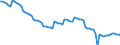 Subject: Population and migration: Population: Total population: Population growth rates / Country: Chile