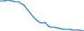 Subject: Population and migration: Population: Total population: Population growth rates / Country: Colombia