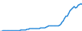 Recipient: Developing Countries, Total / Indicator: GNI Current