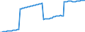 Recipient: Developing Countries, Total: Europe, Total / Indicator: Population
