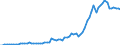 Recipient: Developing Countries, Total: Europe, Total / Indicator: GNI Current