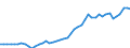 Recipient: Developing Countries, Total: Europe, Total: Albania / Indicator: GNI Current