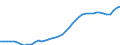 Recipient: Developing Countries, Total: Europe, Total: Albania / Indicator: GNI per Capita
