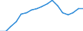 Recipient: Developing Countries, Total: Europe, Total: Belarus / Indicator: GNI per Capita