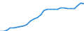 Recipient: Developing Countries, Total: Europe, Total: Bosnia and Herzegovina / Indicator: GNI per Capita