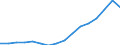 Recipient: Developing Countries, Total: Europe, Total: Croatia / Indicator: GNI Current