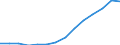 Recipient: Developing Countries, Total: Europe, Total: Croatia / Indicator: GNI per Capita