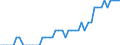 Recipient: Developing Countries, Total: Europe, Total: Croatia / Indicator: Average Life Expectancy