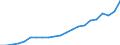 Recipient: Developing Countries, Total: Europe, Total: Cyprus / Indicator: GNI Current