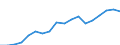 Recipient: Developing Countries, Total: Europe, Total: Kosovo / Indicator: GNI Current
