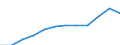 Recipient: Developing Countries, Total: Europe, Total: Kosovo / Indicator: GNI per Capita