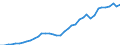 Recipient: Developing Countries, Total: Europe, Total: Malta / Indicator: GNI Current