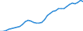 Recipient: Developing Countries, Total: Europe, Total: Malta / Indicator: GNI per Capita