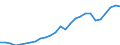 Recipient: Developing Countries, Total: Europe, Total: Moldova / Indicator: GNI Current