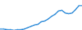 Recipient: Developing Countries, Total: Europe, Total: Moldova / Indicator: GNI per Capita
