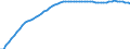 Recipient: Developing Countries, Total: Europe, Total: Montenegro / Indicator: Population