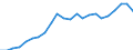 Recipient: Developing Countries, Total: Europe, Total: Montenegro / Indicator: GNI Current