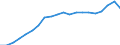 Recipient: Developing Countries, Total: Europe, Total: Montenegro / Indicator: GNI per Capita