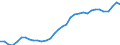 Recipient: Developing Countries, Total: Europe, Total: North Macedonia / Indicator: GNI per Capita