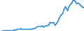 Recipient: Developing Countries, Total: Europe, Total: Türkiye / Indicator: GNI Current