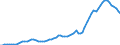 Recipient: Developing Countries, Total: Europe, Total: Türkiye / Indicator: GNI per Capita