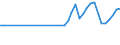 Recipient: Developing Countries, Total: Europe, Total: Ukraine / Indicator: GNI Current