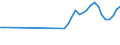 Recipient: Developing Countries, Total: Europe, Total: Ukraine / Indicator: GNI per Capita