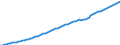 Recipient: Developing Countries, Total: Africa, Total: North of Sahara, Total / Indicator: Population