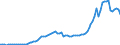Recipient: Developing Countries, Total: Africa, Total: North of Sahara, Total: Algeria / Indicator: GNI Current