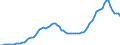 Recipient: Developing Countries, Total: Africa, Total: North of Sahara, Total: Algeria / Indicator: GNI per Capita