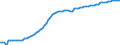Recipient: Developing Countries, Total: Africa, Total: North of Sahara, Total: Algeria / Indicator: Average Life Expectancy