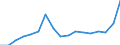 Donor: Official Donors, Total / Recipient: Developing Countries, Total: Europe, Total: Belarus / Sector: Bilateral ODA Commitments by Purpose (CRS)