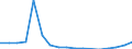 Donor: Official Donors, Total / Recipient: Developing Countries, Total: Europe, Total: Belarus / Sector: Agriculture, forestry and fishing