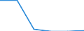 Donor: Official Donors, Total / Recipient: Developing Countries, Total: Europe, Total: Croatia / Sector: Transport and Communications