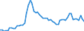 Codelist for age: Total / Codelist for reference areas and geocoding: Australia / Codelist for concept "Sex": Total / Codelist for Unit of measure: Persons / Codelist for unemployment durations: Less than 1 month / Codelist for unemployment measures: Unemployment / Code list for concept "Frequency": Annual