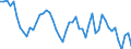 Codelist for age: Total / Codelist for reference areas and geocoding: Belgium / Codelist for concept "Sex": Female / Codelist for Unit of measure: Persons / Codelist for unemployment durations: From 6 to 11 months / Codelist for unemployment measures: Unemployment / Code list for concept "Frequency": Annual