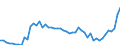 Codelist for age: Total / Codelist for reference areas and geocoding: Belgium / Codelist for concept "Sex": Female / Codelist for Unit of measure: Percentage of population in the same subgroup / Codelist for unemployment durations: Less than 1 month / Codelist for unemployment measures: Unemployment / Code list for concept "Frequency": Annual