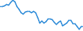 Codelist for age: Total / Codelist for reference areas and geocoding: Belgium / Codelist for concept "Sex": Female / Codelist for Unit of measure: Percentage of population in the same subgroup / Codelist for unemployment durations: 1 year or over / Codelist for unemployment measures: Unemployment / Code list for concept "Frequency": Annual