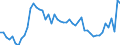 Codelist for age: Total / Codelist for reference areas and geocoding: Belgium / Codelist for concept "Sex": Male / Codelist for Unit of measure: Percentage of population in the same subgroup / Codelist for unemployment durations: Less than 1 month / Codelist for unemployment measures: Unemployment / Code list for concept "Frequency": Annual