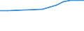 Country: Australia / Gender: Total / Age: Less than 30 / International students exclusion: Excluding mobile students / Education level and programe orientation : Total tertiary education (ISCED2011 levels 5 to 8) / Indicator: First-time graduation rate