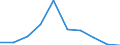 Country: Canada / Sex: All persons / Age: 25 to 54 / Employment status: Dependent employment