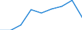 Country: Australia / Gender: Total / Age: Total / Education level: Short-cycle tertiary education / Statistical unit: First-time graduates at the tertiary level / Mobility: Mobile including homecoming nationals
