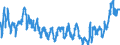 Country: Australia / Variable: External sectors, trade and payments: Current account balance as a percentage of GDP