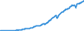Country: Australia / Variable: External sectors, trade and payments: Export market for goods and services, volume in USD