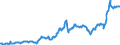 Country: Australia / Variable: External sectors, trade and payments: Price of commodity exports
