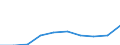 COFOG Special: Total / Transaction: Compensation of employees / Sector: General government / Country: Germany