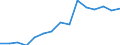 COFOG Special: Total / Transaction: Compensation of employees / Sector: General government: Social security funds / Country: Portugal